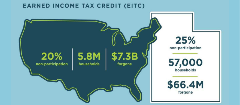 outline of america showing that 7.3 billion dollars of earned income tax credit monies was forgone due to families not using or not being familiar with the earned income tax credit